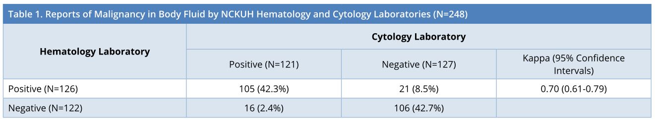 Table 1.JPGReports of malignancy in body fluid by NCKUH hematology and cytology laboratories (N=248). NCKUH, National Cheng Kung University Hospital.